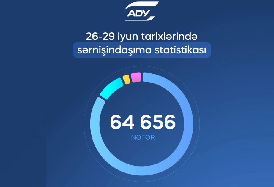 ADY qeyri-iş günlərində 64 mindən çox sərnişin daşıyıb
