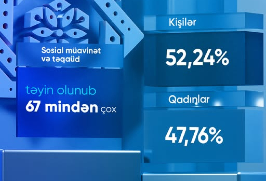 Proaktiv müavinət və təqaüd təyinatı - 67  mindən çox