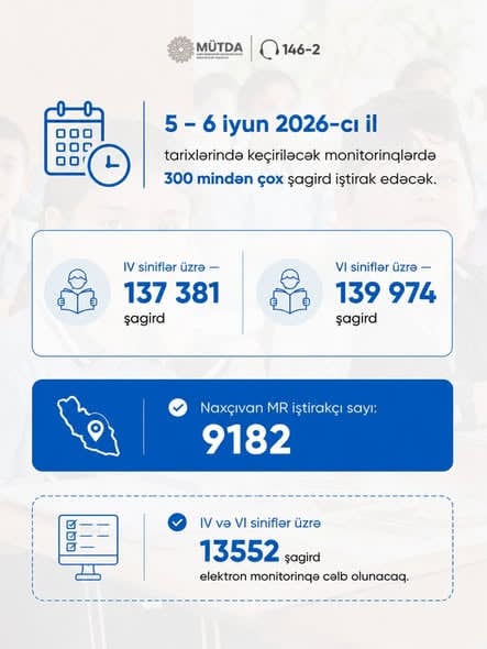 300 mindən çox şagird monitorinqə cəlb edilib